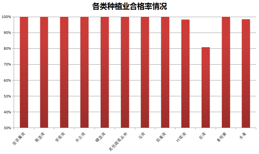 11月种植业合格情况