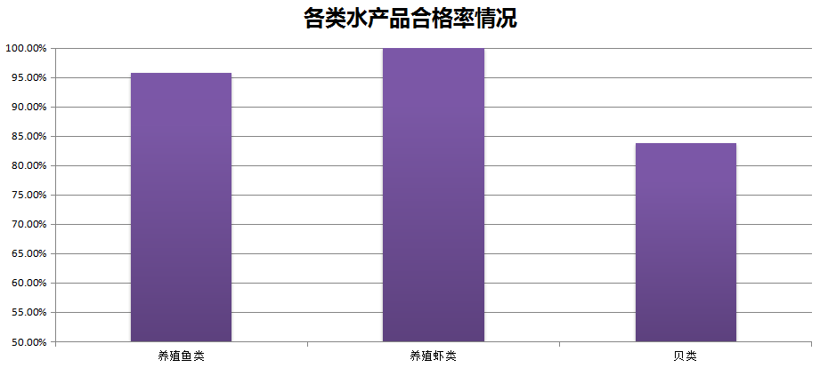 11月水产品合格情况