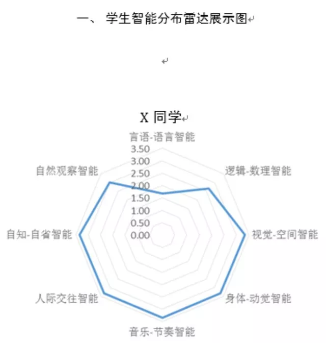 以多元智能理论为参照依据,每个学生的先天禀赋以"雷达图"形式被直观