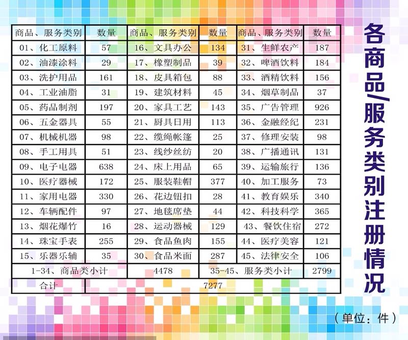 商标分类明细表