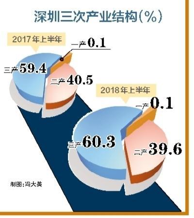 深圳三次产业结构