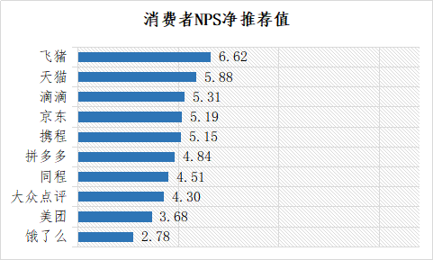 十家互联网企业客服nps口碑指数出炉 飞猪 最好 深圳新闻网