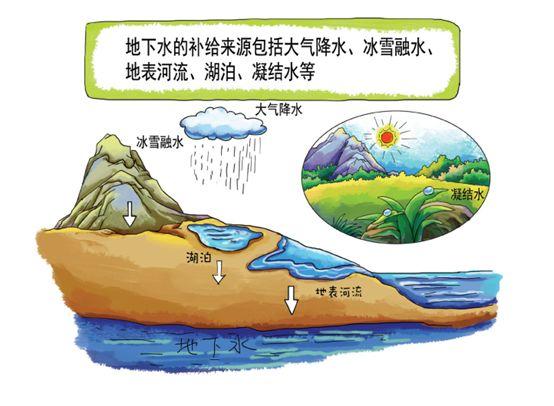 科普微聊地下水污染的来源途径与特点