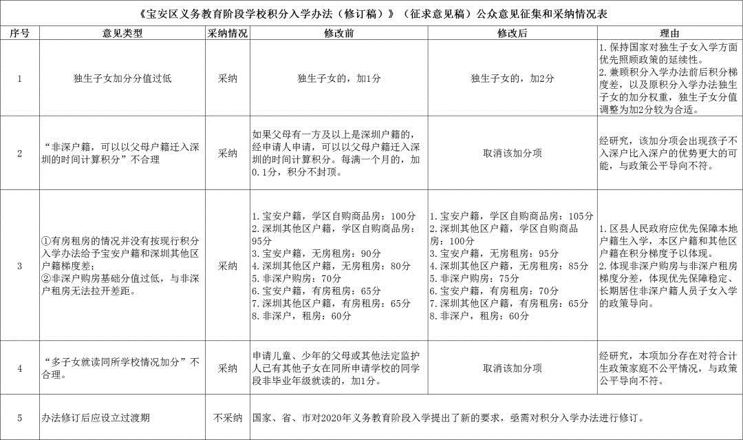 宝安区义务教育阶段学校积分入学办法 修订稿 征求意见稿 征集公众意见结果反馈 深圳新闻网