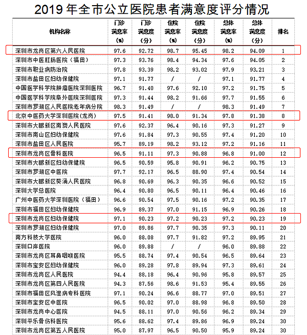 深圳骨科医院排名_深圳骨科医院(3)