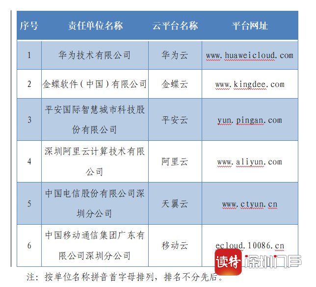 云计算服务引领深圳产业升级