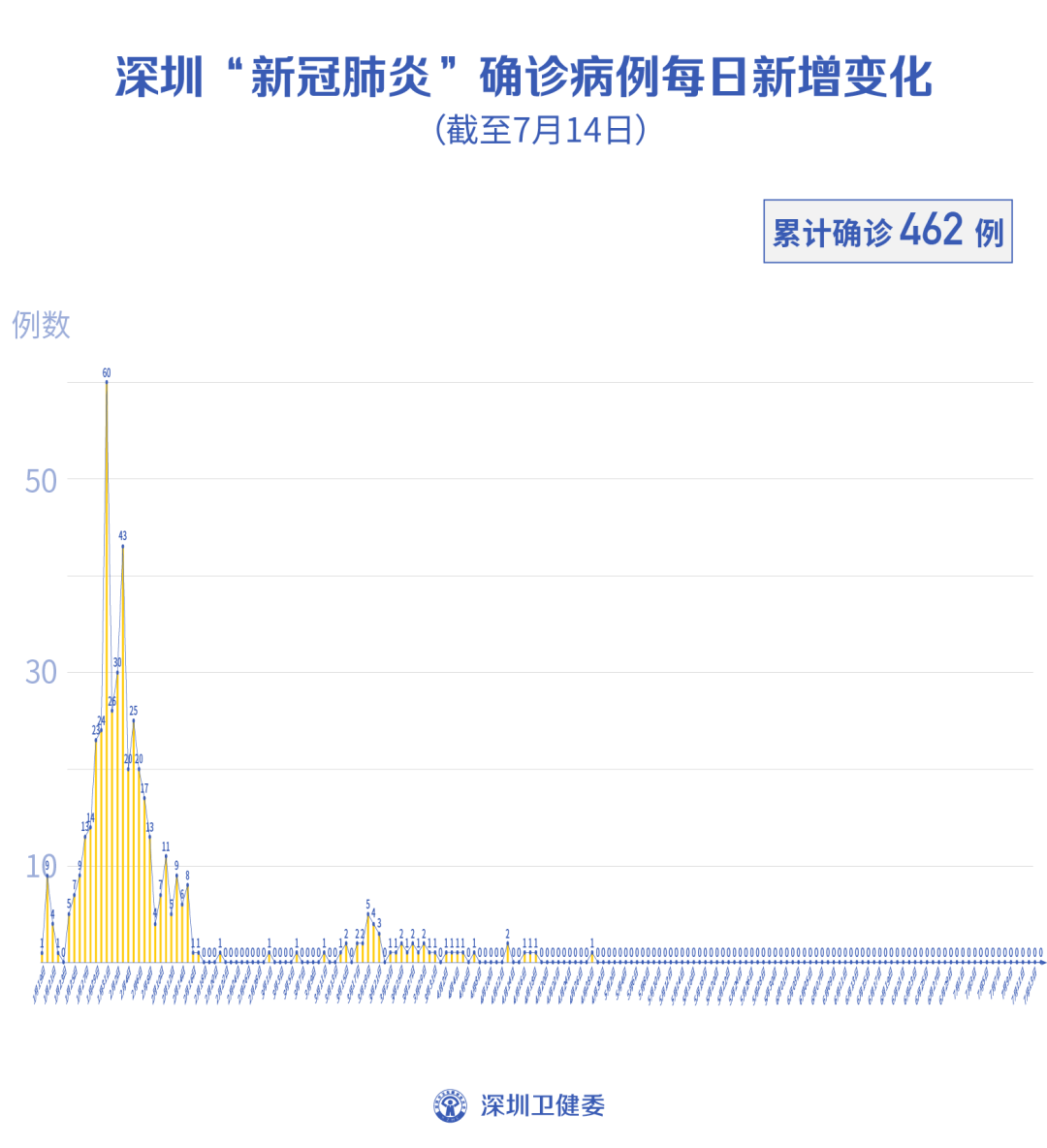 深圳连续75天零新增 香港新增48例新冠确诊病例 深圳新闻网