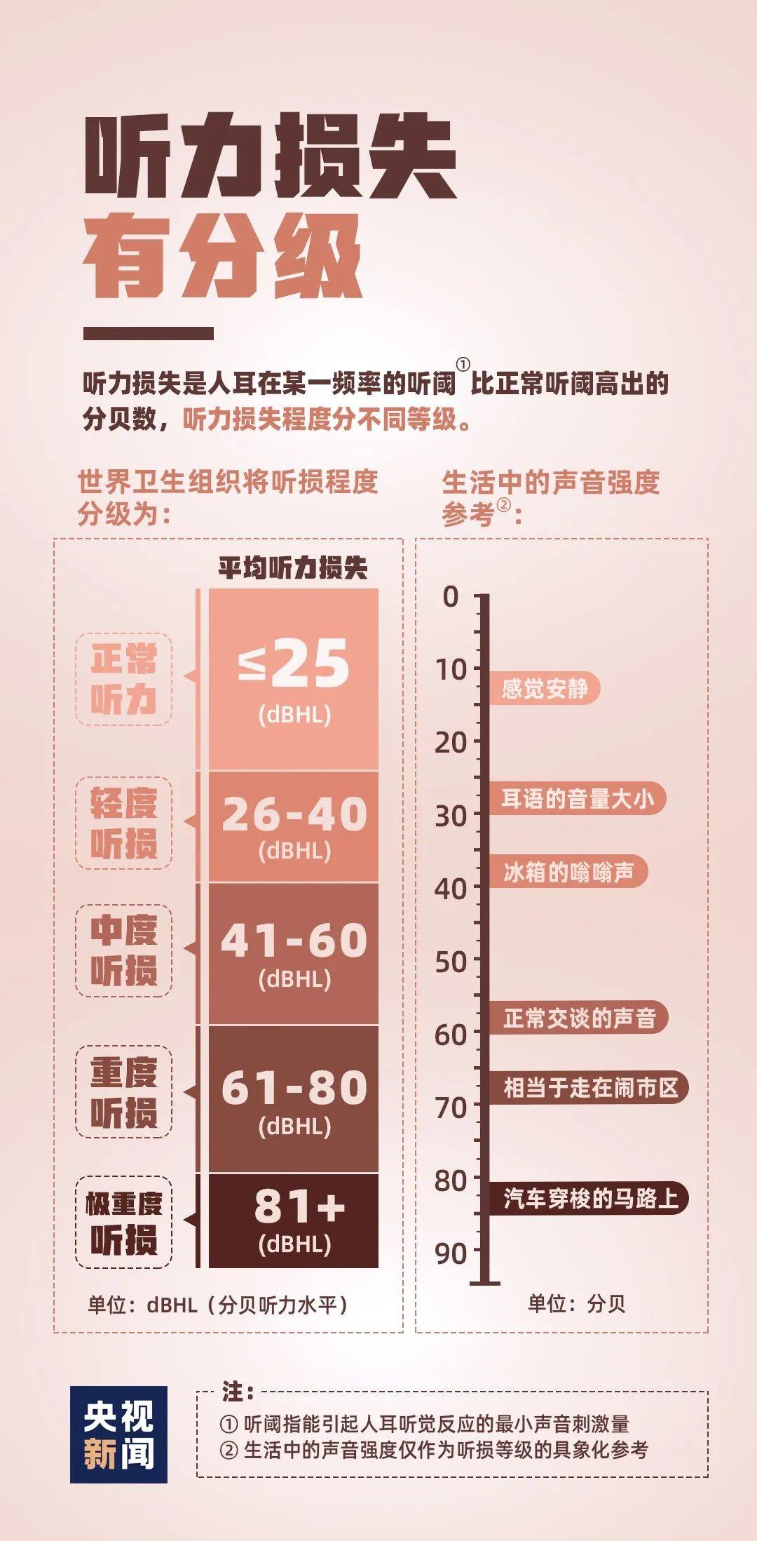 当前位置:据今日(即2021 年3月2日)世界卫生组织公布的《世界听力报告
