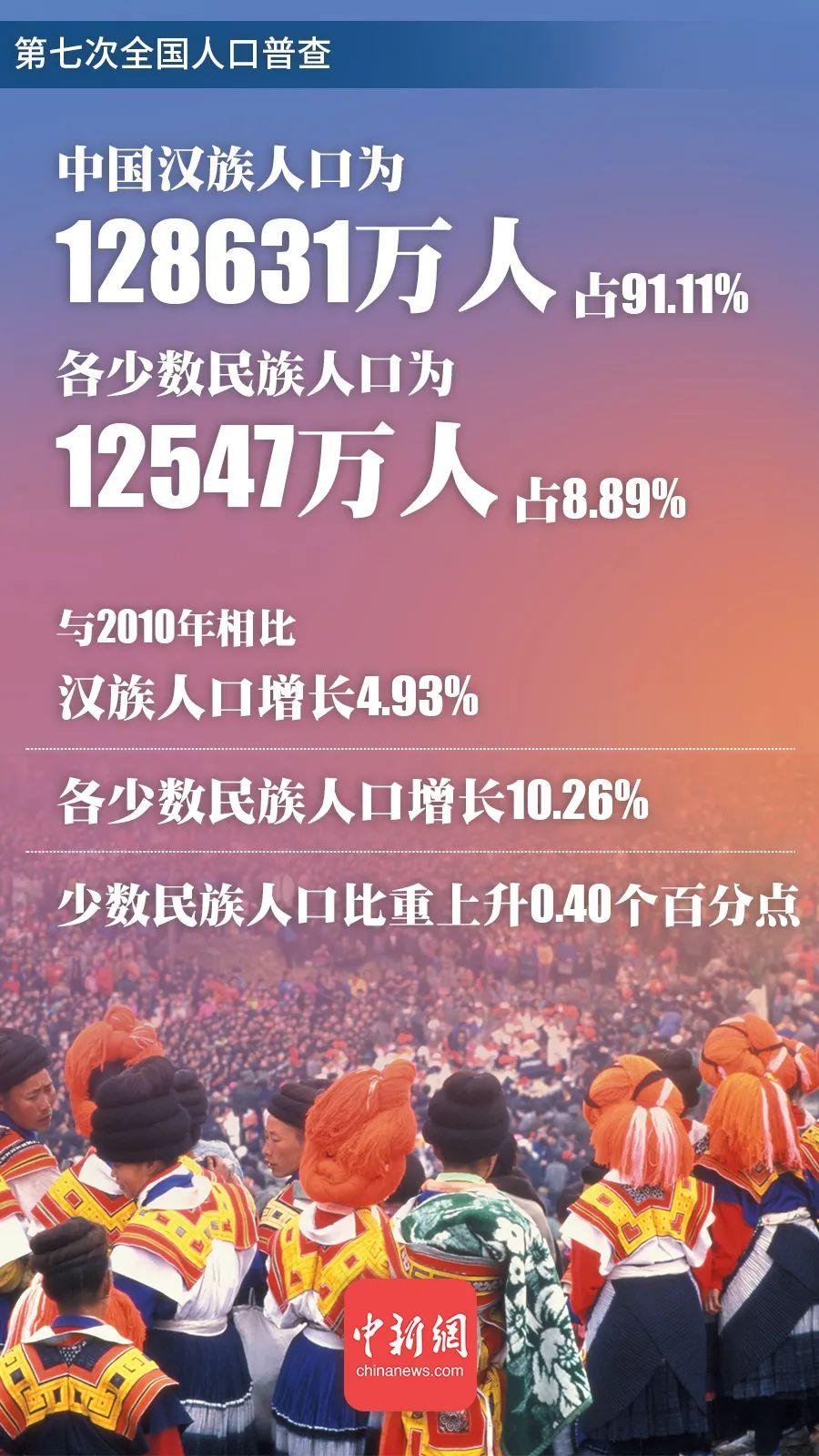 男性比女性多3490万人全国人口普查关键性数字一组图全览