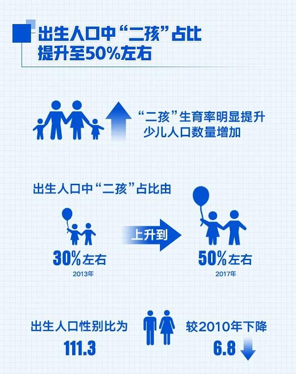全国人口普查结果公布这些数据和教育有关