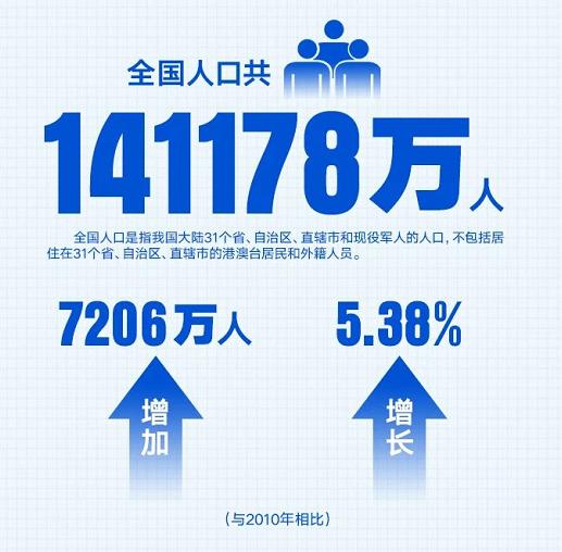 全国人口普查结果公布,这些数据和教育有关!_深圳新闻网