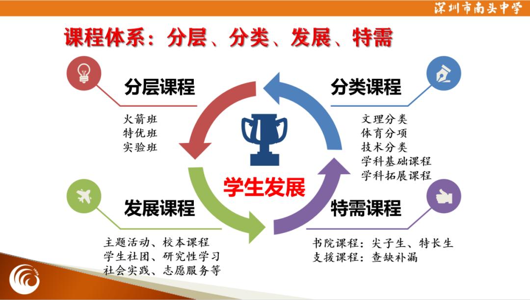 完善课程体系立足学生发展南头中学积极探索新高考背景下课程建设