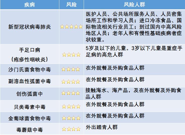 【警惕】6月健康风险提示!