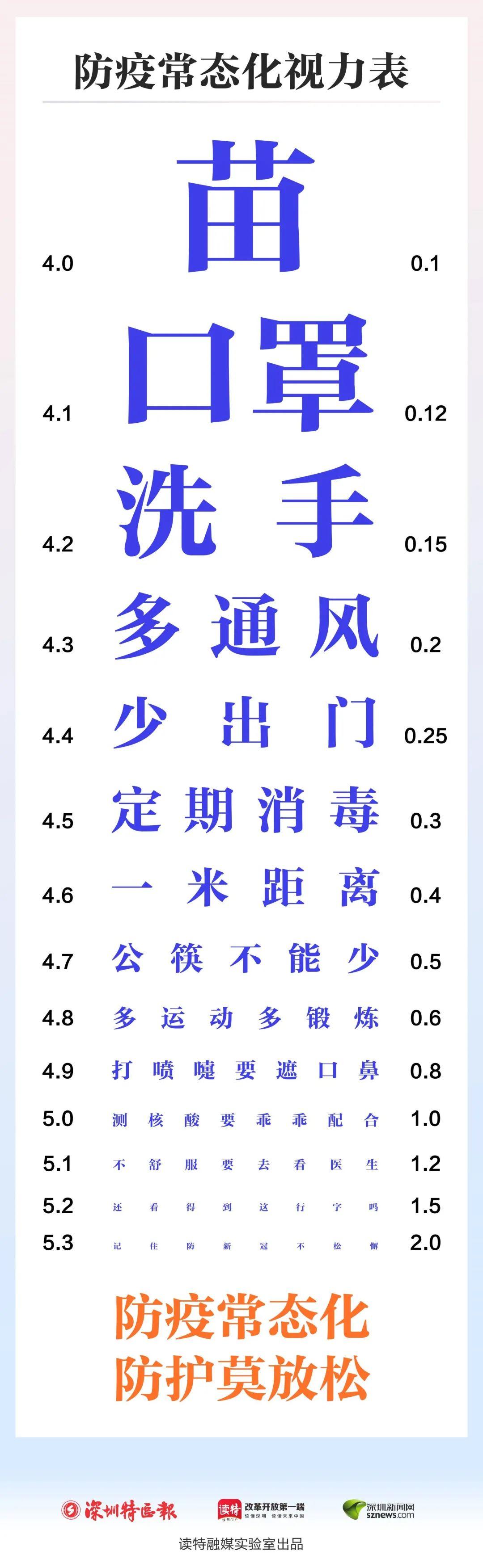 "防疫视力表"上线!你达到5.3了吗?_深圳新闻网