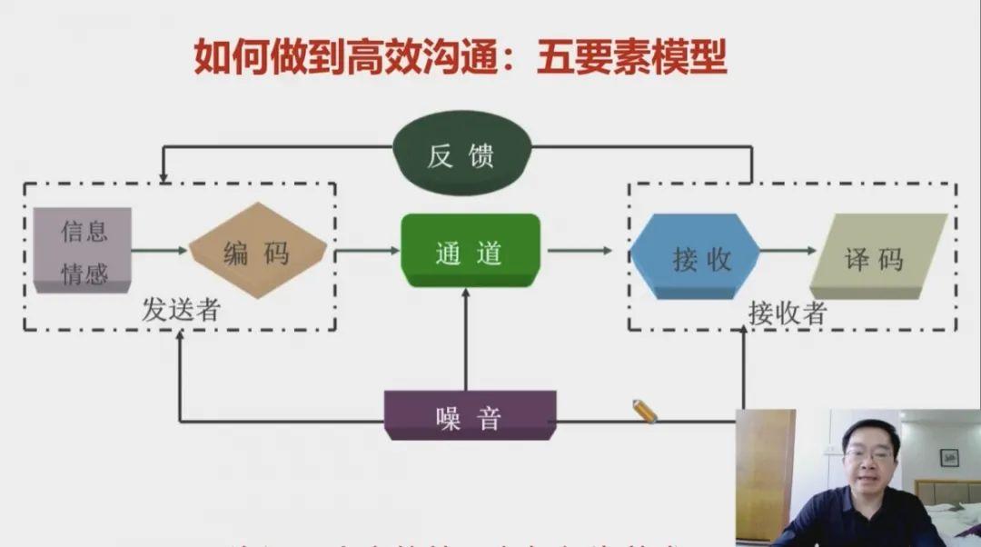 梧桐人才大讲堂回顾 | 沟通解码——管理者职场高效沟通技能提升
