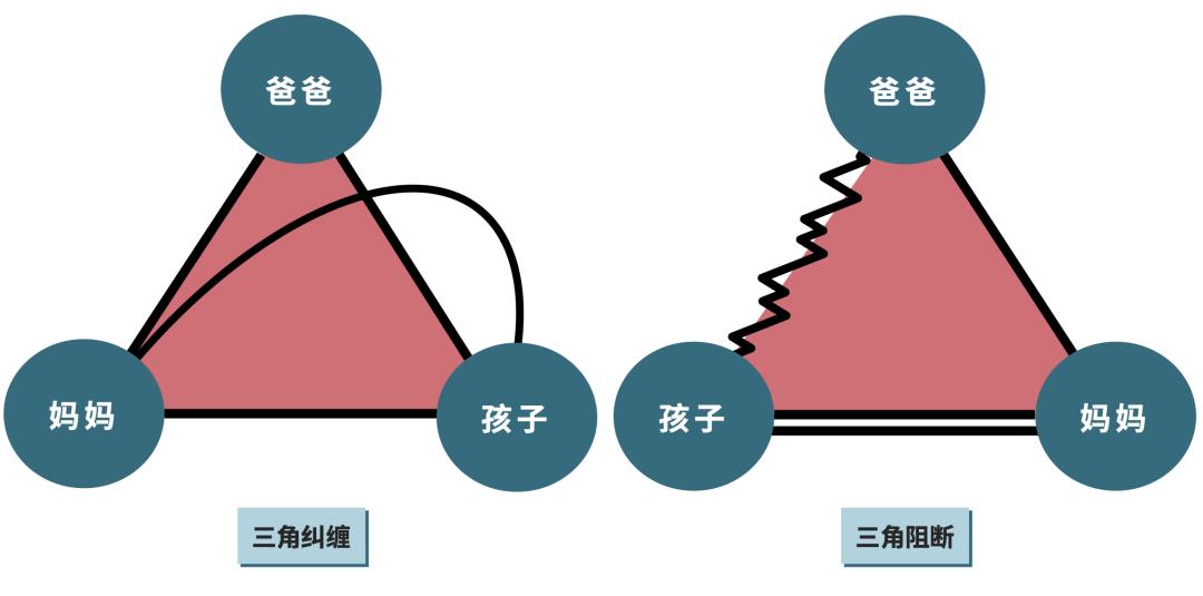 父母之间有一方过度介入到孩子与另一方的关系中,则会很容易形成三角
