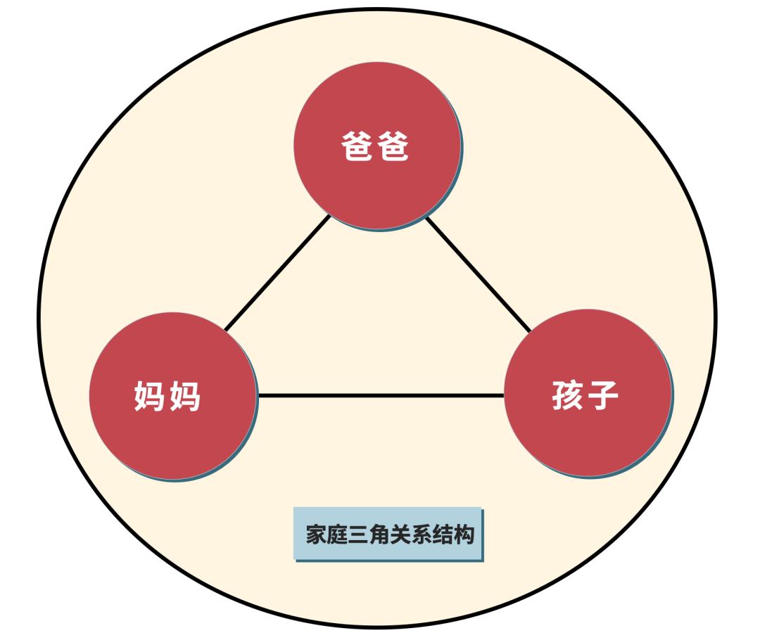 就是丈夫与妻子,孩子与爸爸,孩子与妈妈,两两联结,构成稳固的三角关系