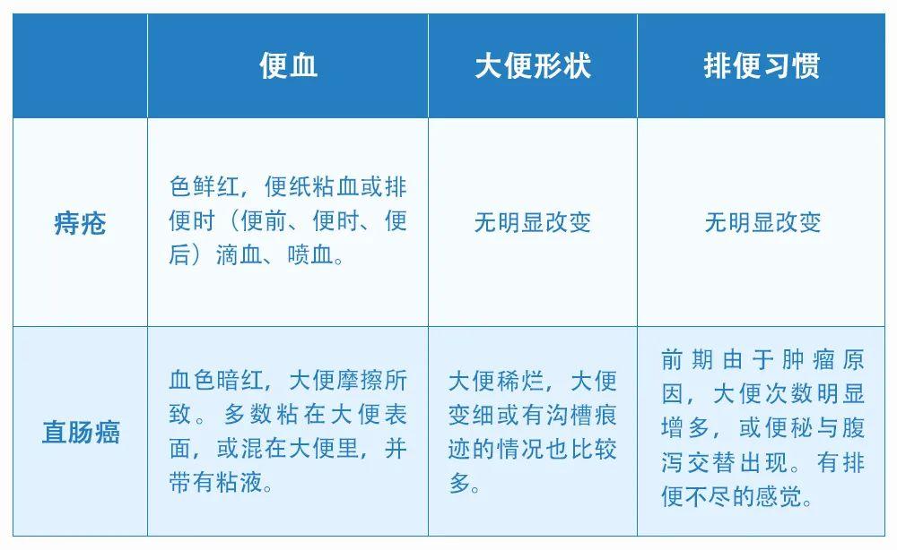 以为是痔疮没想到是癌医生这项检查别小看
