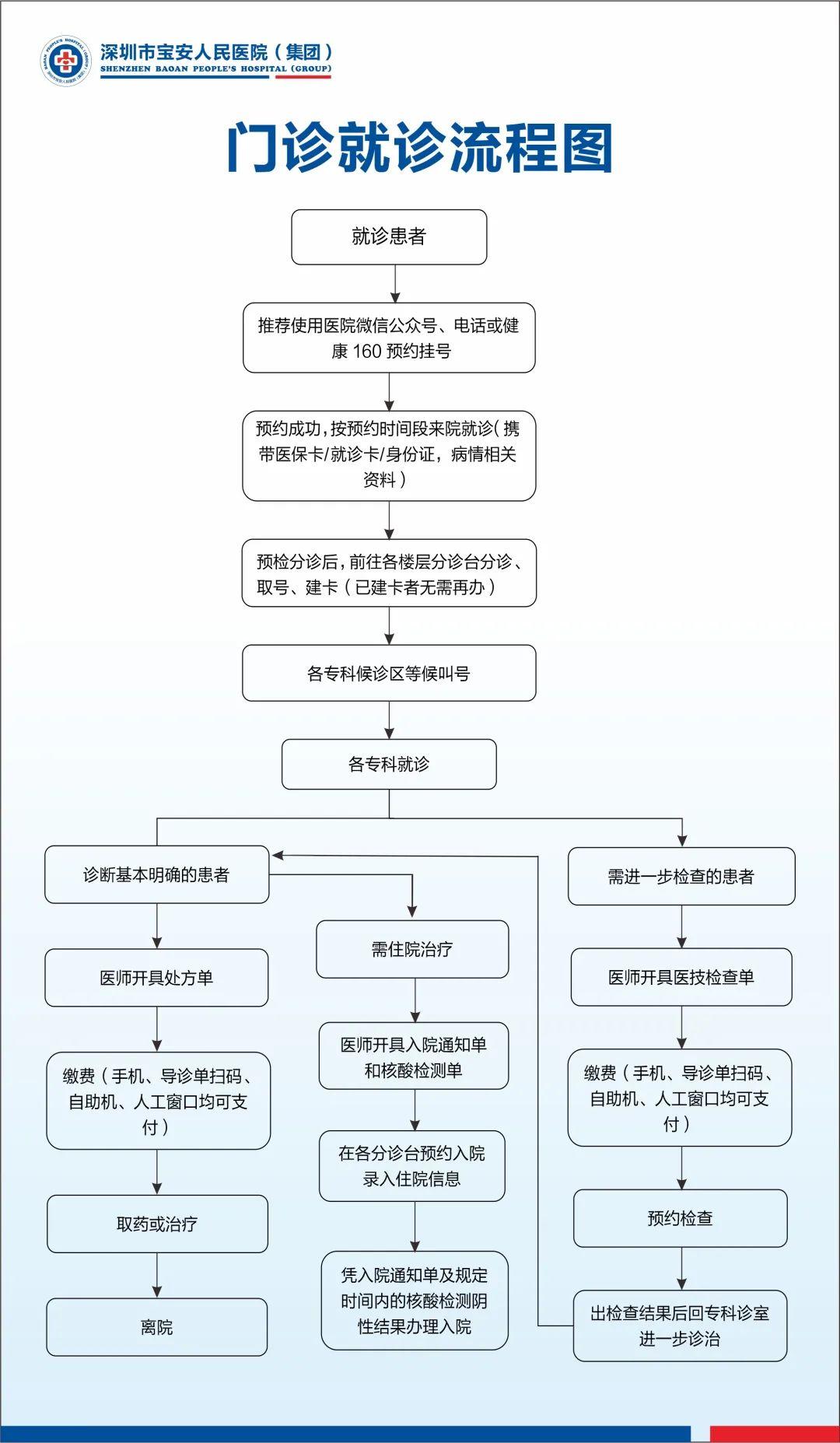 去医院看病住院,先看这个!