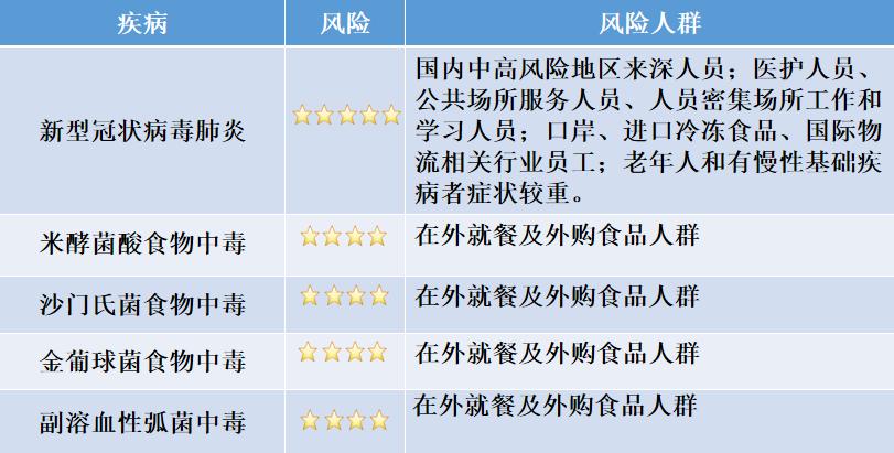 【警惕】9月健康风险提示!