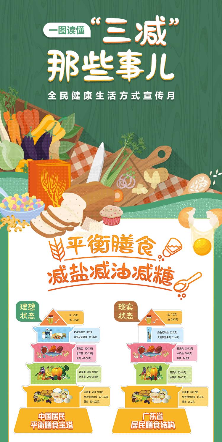 福妹来看看 如何开启平衡膳食的健康生活吧~ 请平衡膳食,减盐减油减糖