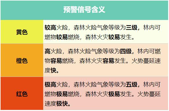 85个黄色预警正生效!森林火灾高发期,这些事情不能做!