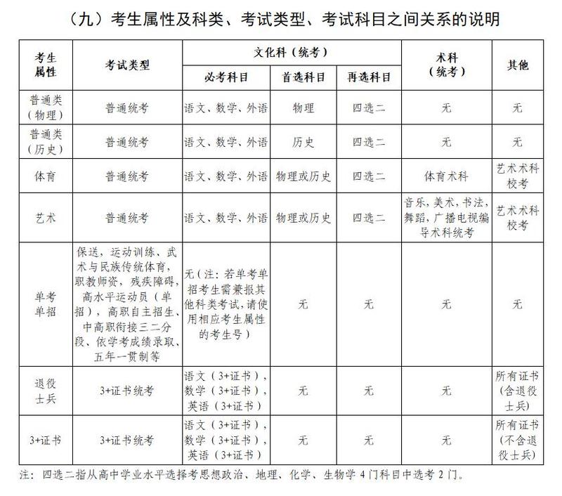深圳市2022年高考报名手册