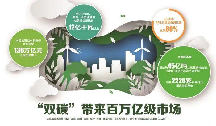 “双碳”带来百万亿级市场_深圳新闻网