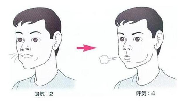 缩唇呼吸法可防止细支气管由于失去放射牵引和胸内高压引起的塌陷.