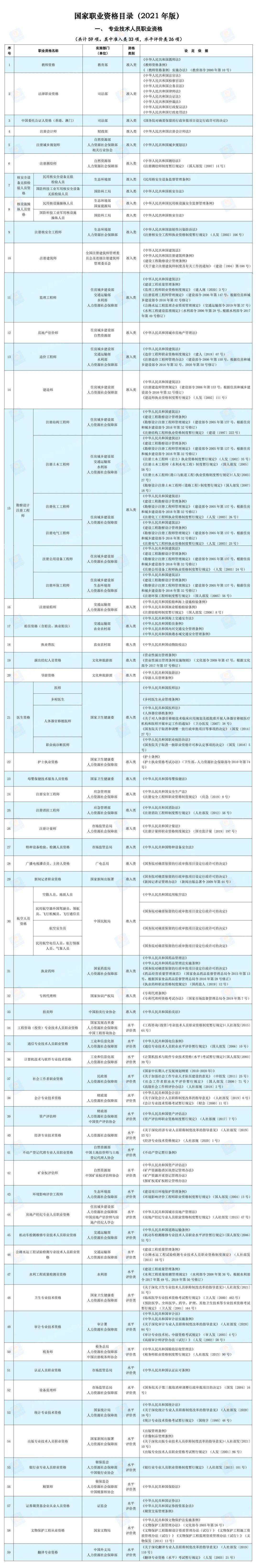 便民贴注意这68种证书政府不再发放快来查看新版国家职业资格目录
