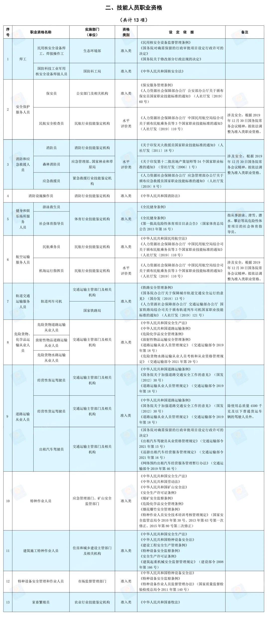 便民贴注意这68种证书政府不再发放快来查看新版国家职业资格目录