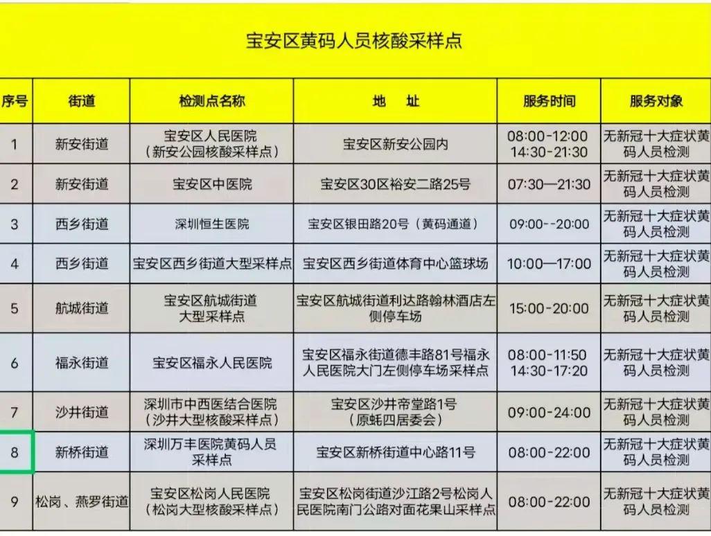 收藏深圳各区免费核酸检测点来了
