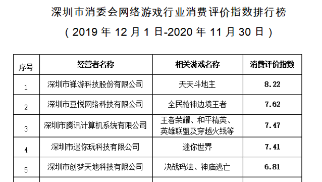 深圳游戏公司排名_深圳大厦排名(3)