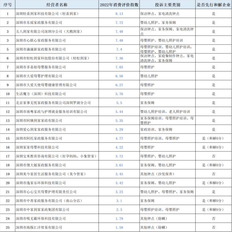 深圳月嫂公司排行榜最新_2022软科中国大学排名发布,深圳高校有三大亮点