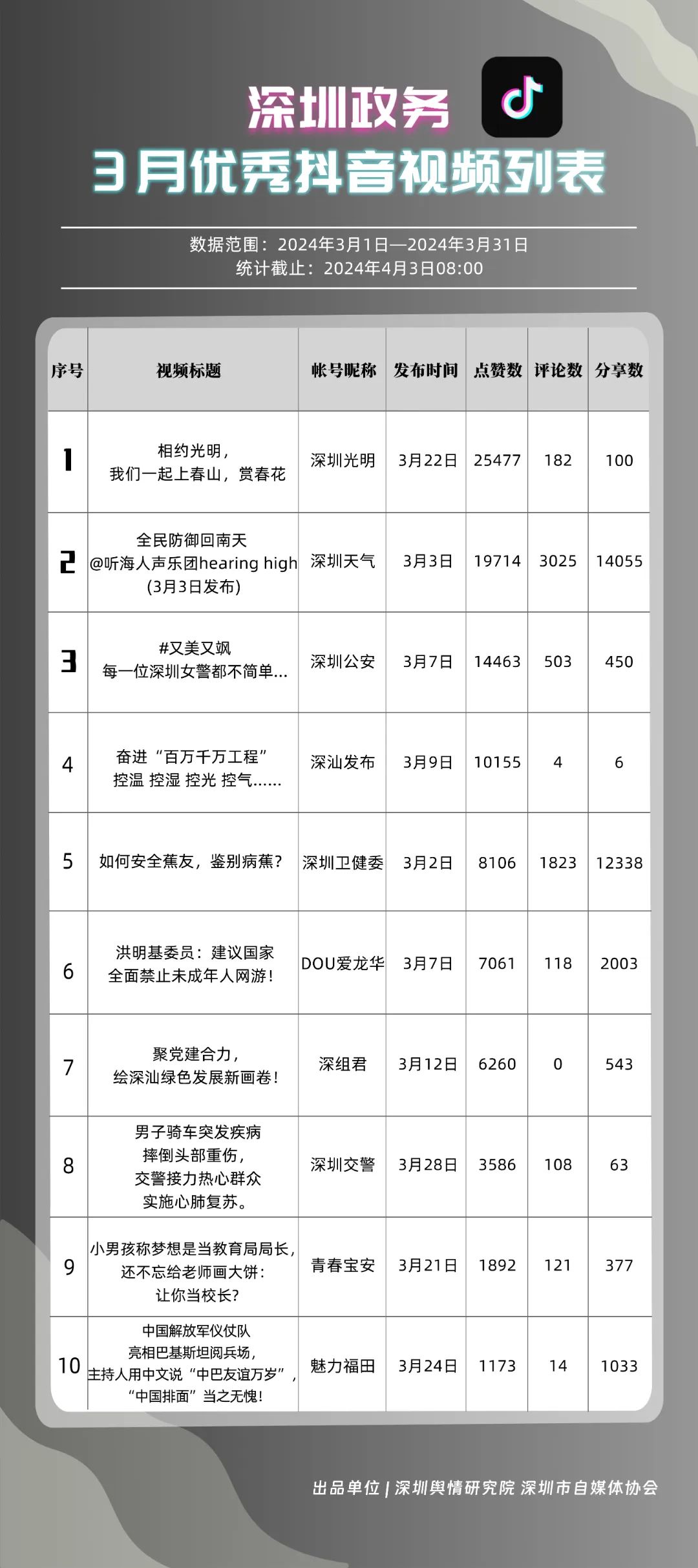 3月"深圳优秀政务新媒体矩阵"出炉,新鲜热乎!