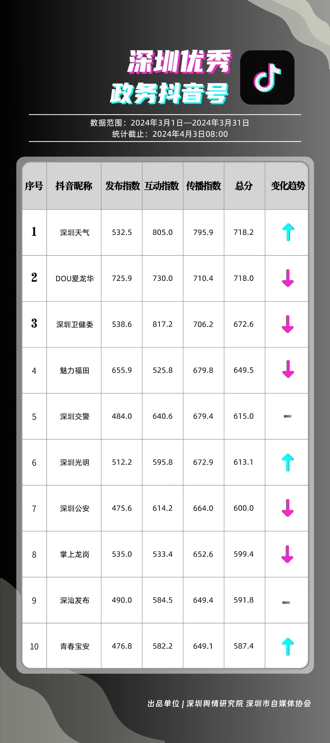 3月"深圳优秀政务新媒体矩阵"出炉,新鲜热乎!