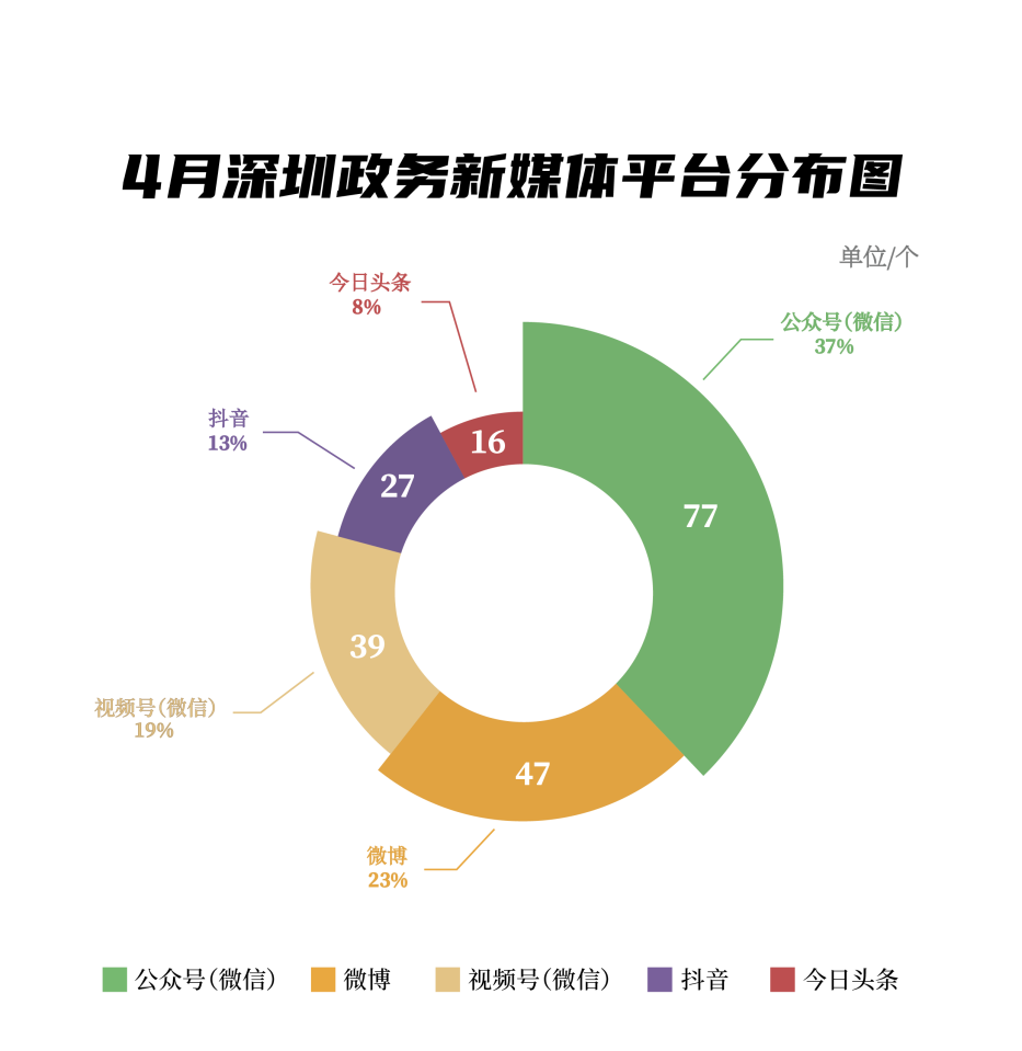4月“深圳优秀政务新媒体矩阵”来袭，哪些单位又双叒叕上榜了？